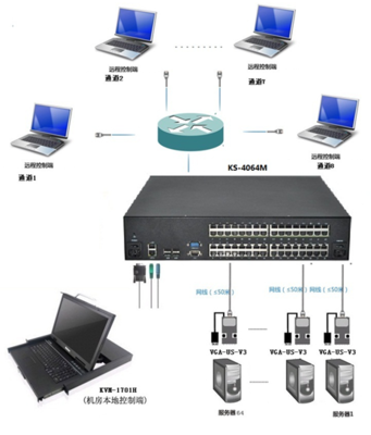 多通道網絡KVM切換器集中管控系統